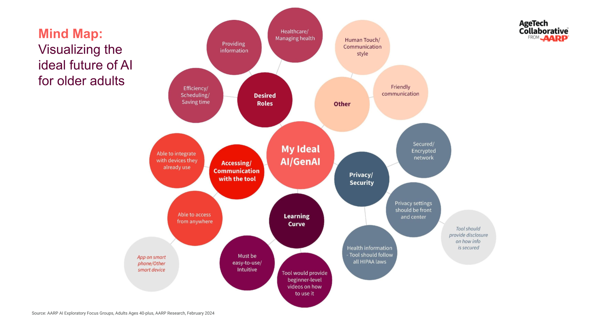Mind Map: Visualizing the ideal future of AI for older adults